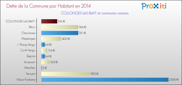 Dette par habitant de la commune en 2014 pour COLLONGES-LèS-BéVY et les communes proches Comparaison de la dette par habitant de la commune en 2014 pour COLLONGES-LèS-BéVY et les communes voisines