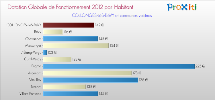 Montant des dotations globales de fonctionnement DGF par Habitant pour COLLONGES-LèS-BéVY et les communes proches Comparaison des des dotations globales de fonctionnement DGF par habitant pour COLLONGES-LèS-BéVY et les communes voisines