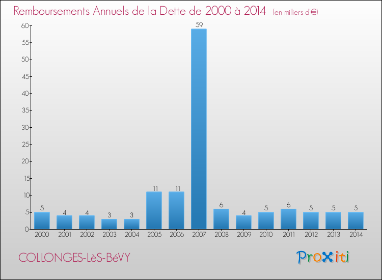 Evolution de l'annuité de la dette pour la commune de COLLONGES-LèS-BéVY de 2000 à 2014 Annuités de la dette pour COLLONGES-LèS-BéVY de 2000 à 2014