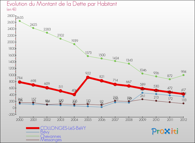 Evolution de la dette par habitant pour la commune de COLLONGES-LèS-BéVY et les communes proches de 2000 à 2012 Comparaison de la dette par habitant pour COLLONGES-LèS-BéVY et les communes voisines de 2000 à 2012