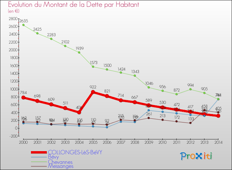 Evolution de la dette par habitant pour la commune de COLLONGES-LèS-BéVY et les communes proches de 2000 à 2014 Comparaison de la dette par habitant pour COLLONGES-LèS-BéVY et les communes voisines de 2000 à 2014