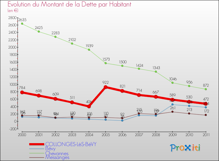 Evolution de la dette par habitant pour la commune de COLLONGES-LèS-BéVY et les communes proches Comparaison de la dette par habitant pour COLLONGES-LèS-BéVY et les communes voisines