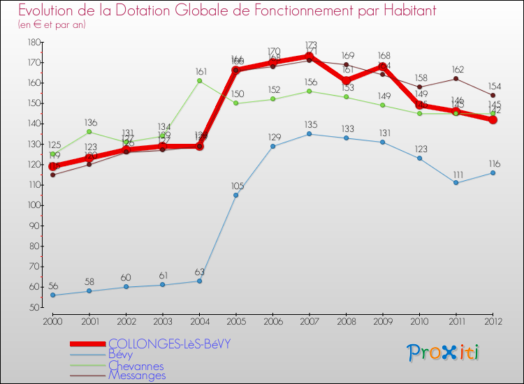 Evolution et montant de la dotation globale de fonctionnement par Habitant pour COLLONGES-LèS-BéVY et les communes proches Comparaison des dotations globales de fonctionnement par habitant pour COLLONGES-LèS-BéVY et les communes voisines