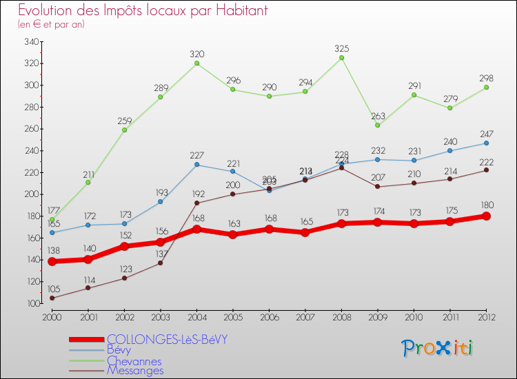 Evolution et montant des impôts locaux par Habitant pour COLLONGES-LèS-BéVY et les communes proches Comparaison des impôts locaux par habitant pour COLLONGES-LèS-BéVY et les communes voisines