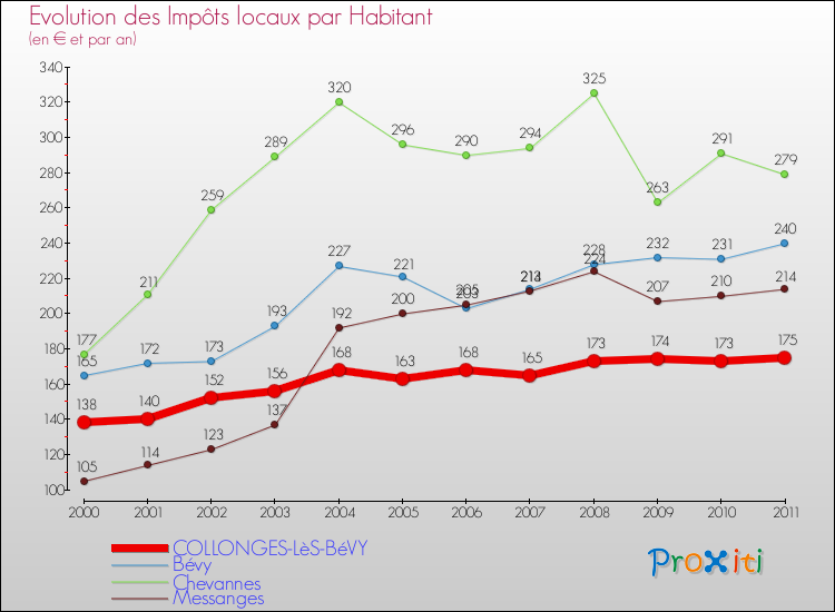 Evolution et montant des impôts locaux par Habitant pour COLLONGES-LèS-BéVY et les communes proches Comparaison des impôts locaux par habitant pour COLLONGES-LèS-BéVY et les communes voisines