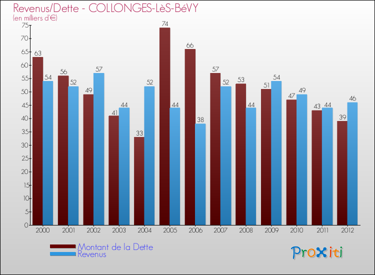 Evolution comparée de la dette et des revenus pour la commune de COLLONGES-LèS-BéVY de 2000 à 2012 Comparaison de la dette et des revenus pour COLLONGES-LèS-BéVY de 2000 à 2012