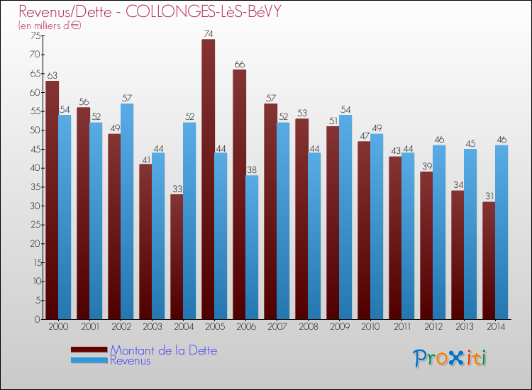 Evolution comparée de la dette et des revenus pour la commune de COLLONGES-LèS-BéVY de 2000 à 2014 Comparaison de la dette et des revenus pour COLLONGES-LèS-BéVY de 2000 à 2014