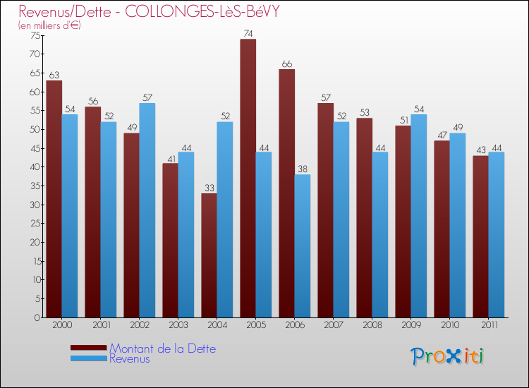 Evolution comparée de la dette et des revenus pour la commune de COLLONGES-LèS-BéVY de 2000 à 2011 Comparaison de la dette et des revenus pour COLLONGES-LèS-BéVY de 2000 à 2011