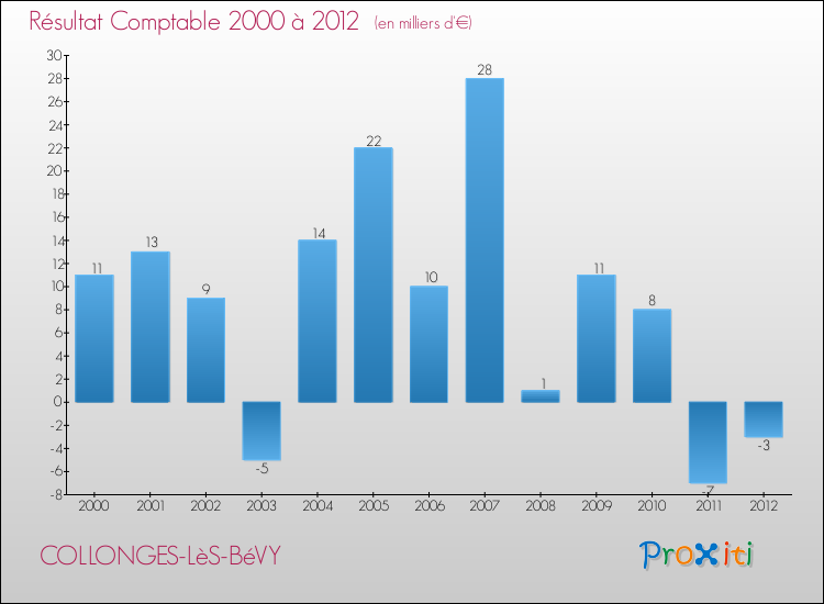 Evolution du résultat comptable pour la commune de COLLONGES-LèS-BéVY de 2000 à 2012 Evolution du résultat comptable pour COLLONGES-LèS-BéVY de 2000 à 2012