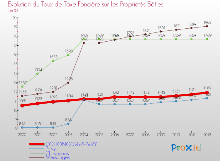 Evolution du taux de la taxe foncière sur le bati pour COLLONGES-LèS-BéVY et les communes proches de 2000 à 2012 Comparaison des taux de taxe foncière sur le bati pour COLLONGES-LèS-BéVY et les communes voisines de 2000 à 2012