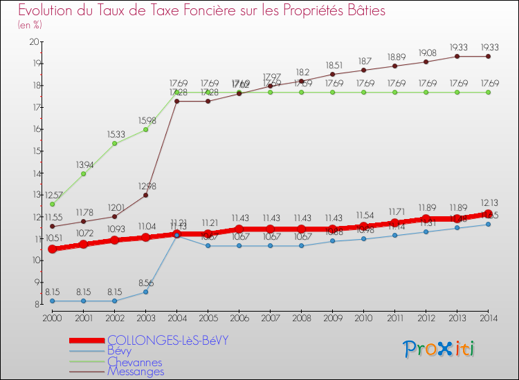 Evolution du taux de la taxe foncière sur le bati pour COLLONGES-LèS-BéVY et les communes proches de 2000 à 2014 Comparaison des taux de taxe foncière sur le bati pour COLLONGES-LèS-BéVY et les communes voisines de 2000 à 2014
