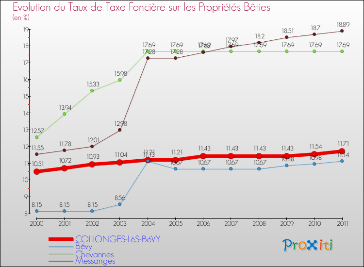 Evolution du taux de la taxe foncière sur le bati pour COLLONGES-LèS-BéVY et les communes proches Comparaison des taux de taxe foncière sur le bati pour COLLONGES-LèS-BéVY et les communes voisines