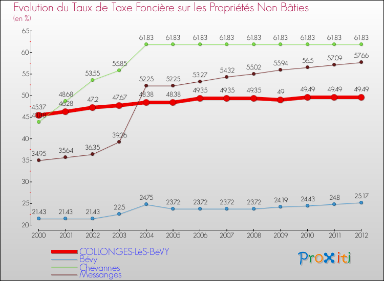 Evolution du taux de la taxe foncière sur les immeubles et terrains non batis pour COLLONGES-LèS-BéVY et les communes proches de 2000 à 2012 Comparaison des taux de la taxe foncière sur les immeubles et terrains non batis pour COLLONGES-LèS-BéVY et les communes voisines de 2000 à 2012