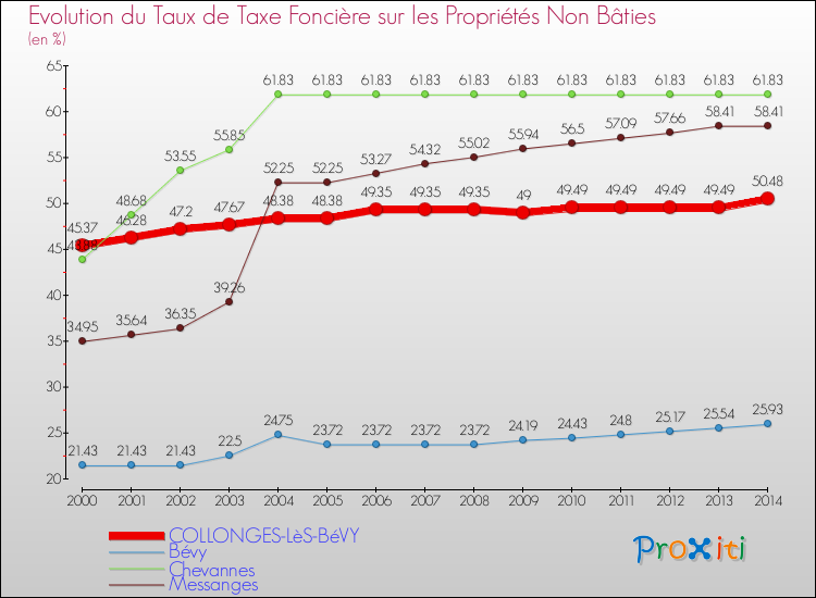Evolution du taux de la taxe foncière sur les immeubles et terrains non batis pour COLLONGES-LèS-BéVY et les communes proches de 2000 à 2014 Comparaison des taux de la taxe foncière sur les immeubles et terrains non batis pour COLLONGES-LèS-BéVY et les communes voisines de 2000 à 2014