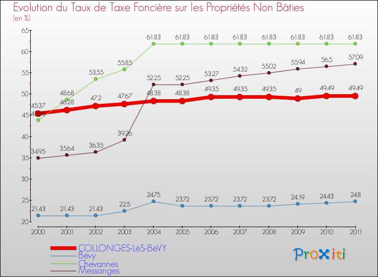 Evolution du taux de la taxe foncière sur les immeubles et terrains non batis pour COLLONGES-LèS-BéVY et les communes proches Comparaison des taux de la taxe foncière sur les immeubles et terrains non batis pour COLLONGES-LèS-BéVY et les communes voisines