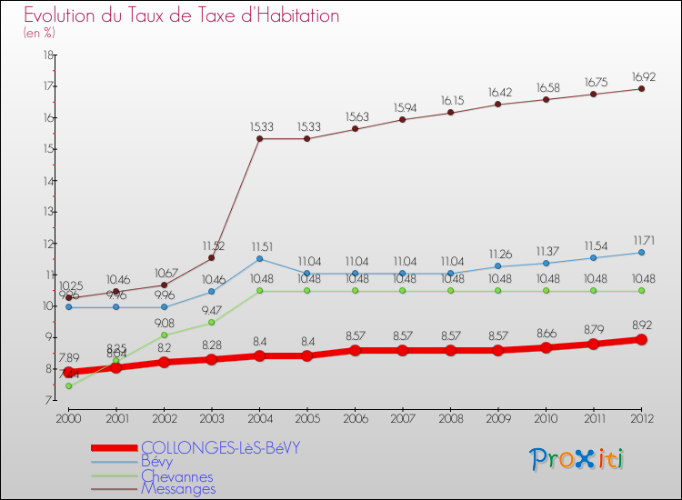 Evolution du taux de la taxe d'habitation pour COLLONGES-LèS-BéVY et les communes proches Comparaison des taux de la taxe d'habitation pour COLLONGES-LèS-BéVY et les communes voisines