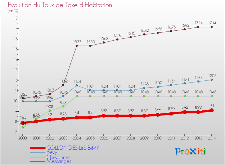 Evolution du taux de la taxe d'habitation pour COLLONGES-LèS-BéVY et les communes proches de 2000 à 2014 Comparaison des taux de la taxe d'habitation pour COLLONGES-LèS-BéVY et les communes voisines de 2000 à 2014