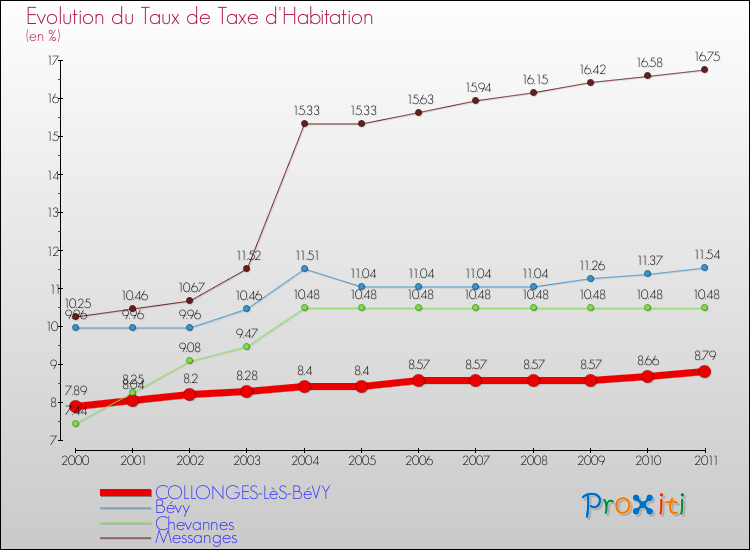 Evolution du taux de la taxe d'habitation pour COLLONGES-LèS-BéVY et les communes proches Comparaison des taux de la taxe d'habitation pour COLLONGES-LèS-BéVY et les communes voisines
