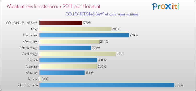 Montant des impôts locaux par Habitant pour COLLONGES-LèS-BéVY et les communes proches Comparaison des impôts locaux par habitant pour COLLONGES-LèS-BéVY et les communes voisines
