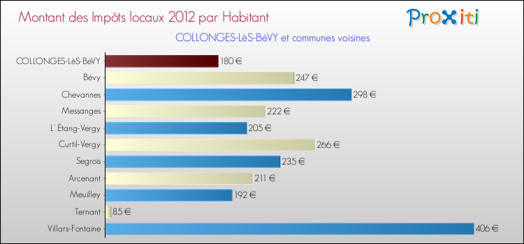Montant des impôts locaux par Habitant pour COLLONGES-LèS-BéVY et les communes proches Comparaison des impôts locaux par habitant pour COLLONGES-LèS-BéVY et les communes voisines