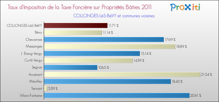 Taux d'imposition de la taxe foncière sur le bati 2011 pour COLLONGES-LèS-BéVY et les communes proches Comparaison des taux d'imposition de la taxe foncière sur le bati 2011 pour COLLONGES-LèS-BéVY et les communes voisines