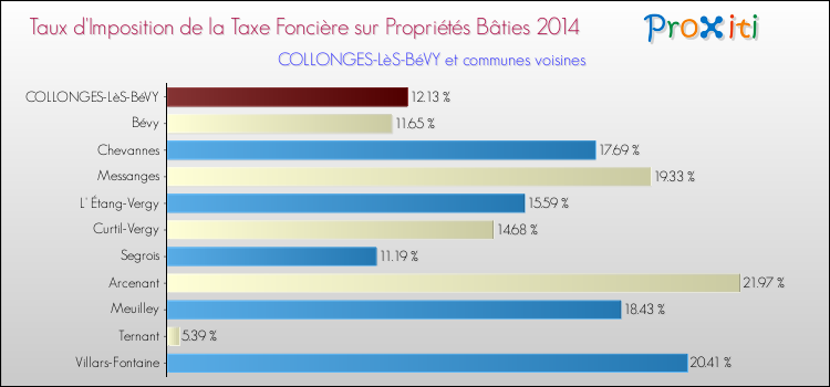 Taux d'imposition de la taxe foncière sur le bati 2014 pour COLLONGES-LèS-BéVY et les communes proches Comparaison des taux d'imposition de la taxe foncière sur le bati 2014 pour COLLONGES-LèS-BéVY et les communes voisines