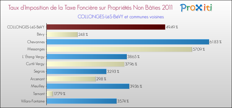 Taux d'imposition de la taxe foncière sur les immeubles et terrains non batis 2011 pour COLLONGES-LèS-BéVY et les communes proches Comparaison des taux d'imposition de la taxe foncière sur les immeubles et terrains non batis 2011 pour COLLONGES-LèS-BéVY et les communes voisines