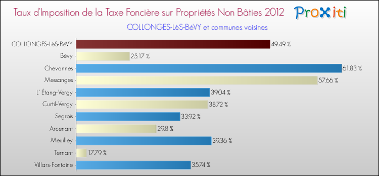 Taux d'imposition de la taxe foncière sur les immeubles et terrains non batis 2012 pour COLLONGES-LèS-BéVY et les communes proches Comparaison des taux d'imposition de la taxe foncière sur les immeubles et terrains non batis 2012 pour COLLONGES-LèS-BéVY et les communes voisines