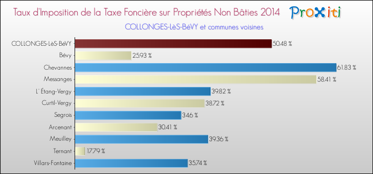 Taux d'imposition de la taxe foncière sur les immeubles et terrains non batis 2014 pour COLLONGES-LèS-BéVY et les communes proches Comparaison des taux d'imposition de la taxe foncière sur les immeubles et terrains non batis 2014 pour COLLONGES-LèS-BéVY et les communes voisines