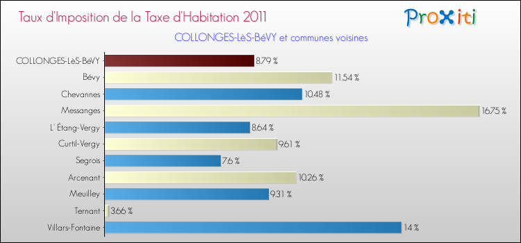 Taux d'imposition de la taxe d'habitation 2011 pour COLLONGES-LèS-BéVY et les communes proches Comparaison des taux d'imposition de la taxe d'habitation 2011 pour COLLONGES-LèS-BéVY et les communes voisines
