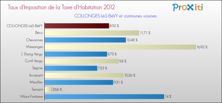 Taux d'imposition de la taxe d'habitation 2012 pour COLLONGES-LèS-BéVY et les communes proches Comparaison des taux d'imposition de la taxe d'habitation 2012 pour COLLONGES-LèS-BéVY et les communes voisines