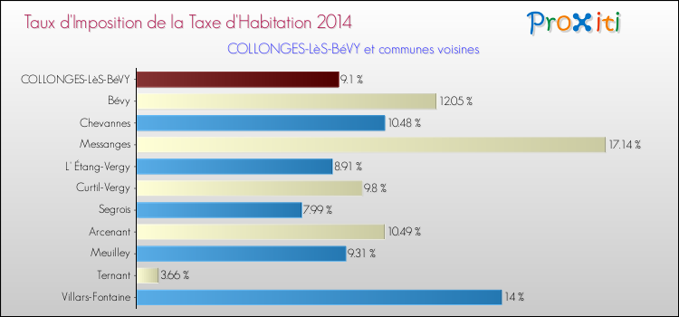 Taux d'imposition de la taxe d'habitation 2014 pour COLLONGES-LèS-BéVY et les communes proches Comparaison des taux d'imposition de la taxe d'habitation 2014 pour COLLONGES-LèS-BéVY et les communes voisines
