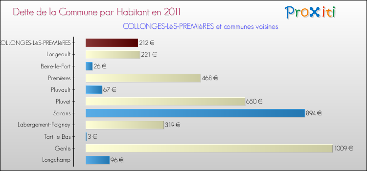 Dette par habitant de la commune en 2011 pour COLLONGES-LèS-PREMIèRES et les communes proches Comparaison de la dette par habitant de la commune en 2011 pour COLLONGES-LèS-PREMIèRES et les communes voisines