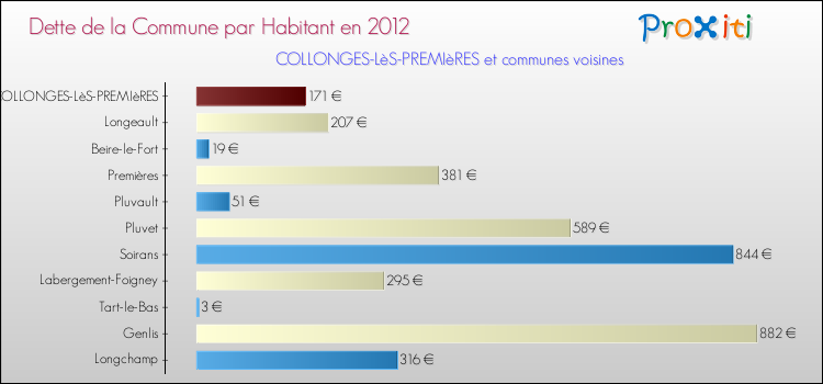 Dette par habitant de la commune en 2012 pour COLLONGES-LèS-PREMIèRES et les communes proches Comparaison de la dette par habitant de la commune en 2012 pour COLLONGES-LèS-PREMIèRES et les communes voisines