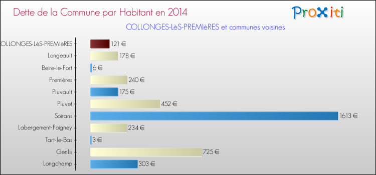 Dette par habitant de la commune en 2014 pour COLLONGES-LèS-PREMIèRES et les communes proches Comparaison de la dette par habitant de la commune en 2014 pour COLLONGES-LèS-PREMIèRES et les communes voisines