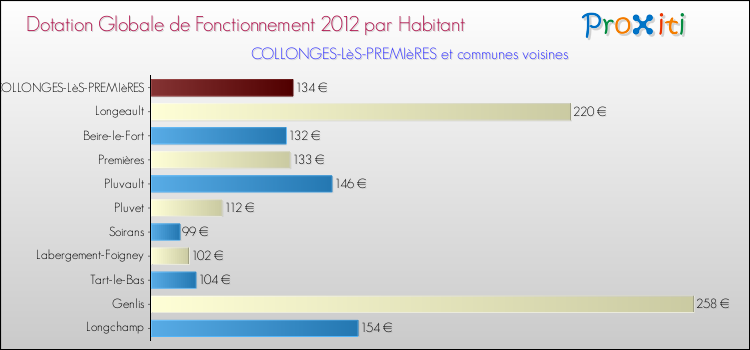 Montant des dotations globales de fonctionnement DGF par Habitant pour COLLONGES-LèS-PREMIèRES et les communes proches Comparaison des des dotations globales de fonctionnement DGF par habitant pour COLLONGES-LèS-PREMIèRES et les communes voisines