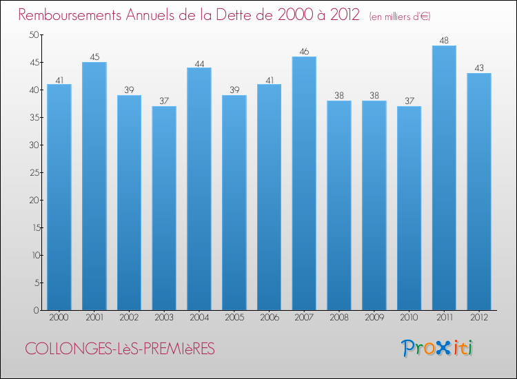 Evolution de l'annuité de la dette pour la commune de COLLONGES-LèS-PREMIèRES de 2000 à 2012 Annuités de la dette pour COLLONGES-LèS-PREMIèRES de 2000 à 2012