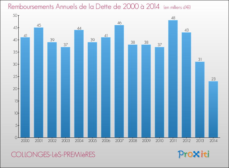 Evolution de l'annuité de la dette pour la commune de COLLONGES-LèS-PREMIèRES de 2000 à 2014 Annuités de la dette pour COLLONGES-LèS-PREMIèRES de 2000 à 2014