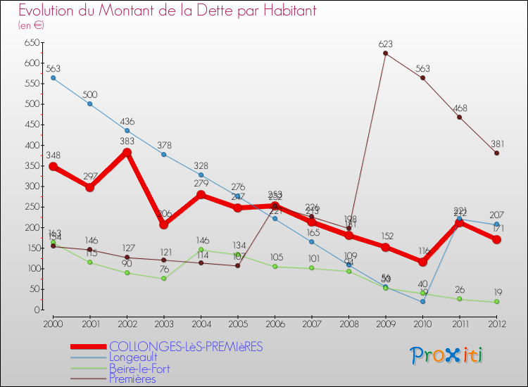 Evolution de la dette par habitant pour la commune de COLLONGES-LèS-PREMIèRES et les communes proches de 2000 à 2012 Comparaison de la dette par habitant pour COLLONGES-LèS-PREMIèRES et les communes voisines de 2000 à 2012
