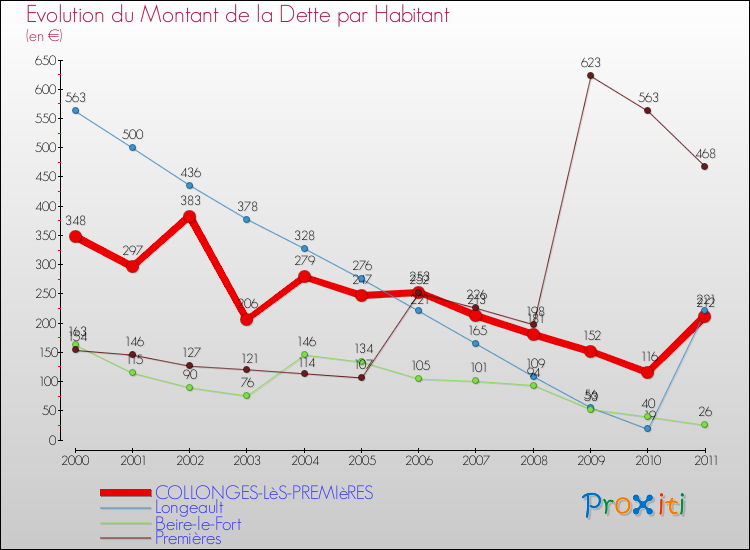 Evolution de la dette par habitant pour la commune de COLLONGES-LèS-PREMIèRES et les communes proches Comparaison de la dette par habitant pour COLLONGES-LèS-PREMIèRES et les communes voisines