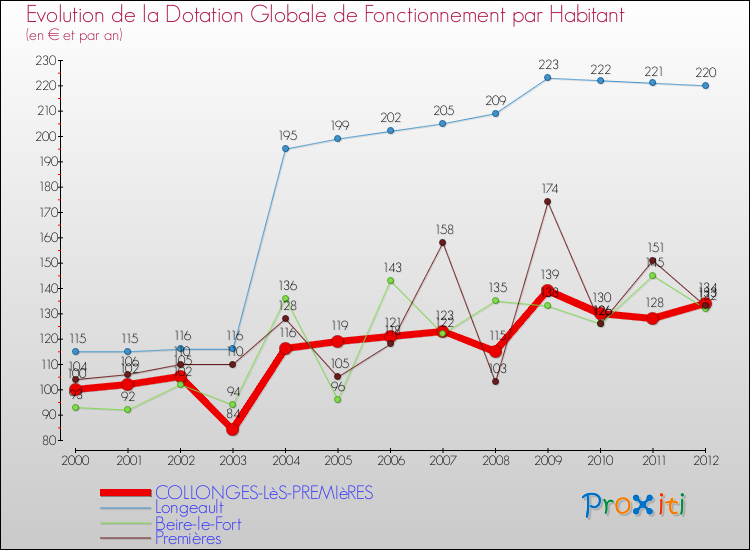 Evolution et montant de la dotation globale de fonctionnement par Habitant pour COLLONGES-LèS-PREMIèRES et les communes proches Comparaison des dotations globales de fonctionnement par habitant pour COLLONGES-LèS-PREMIèRES et les communes voisines