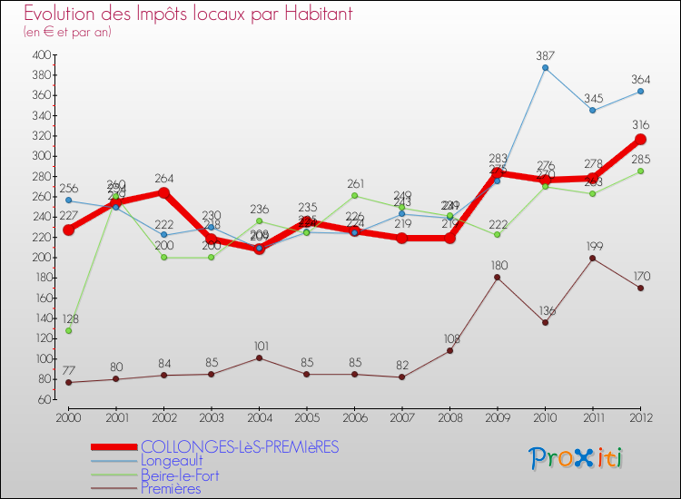 Evolution et montant des impôts locaux par Habitant pour COLLONGES-LèS-PREMIèRES et les communes proches Comparaison des impôts locaux par habitant pour COLLONGES-LèS-PREMIèRES et les communes voisines