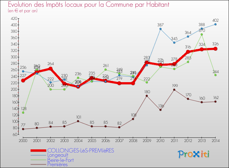 Evolution et montant des impôts locaux par Habitant pour COLLONGES-LèS-PREMIèRES et les communes proches de 2000 à 2014 Comparaison des impôts locaux par habitant pour COLLONGES-LèS-PREMIèRES et les communes voisines de 2000 à 2014