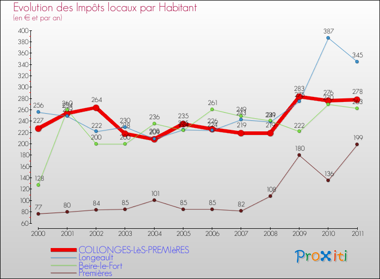 Evolution et montant des impôts locaux par Habitant pour COLLONGES-LèS-PREMIèRES et les communes proches Comparaison des impôts locaux par habitant pour COLLONGES-LèS-PREMIèRES et les communes voisines