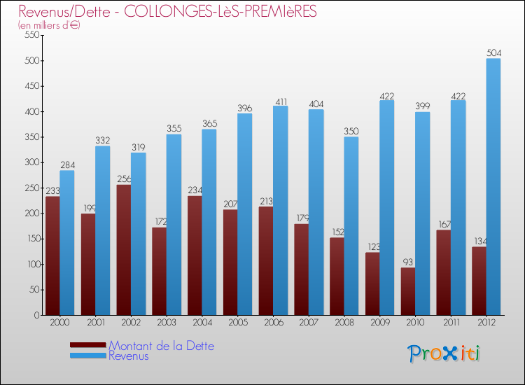 Evolution comparée de la dette et des revenus pour la commune de COLLONGES-LèS-PREMIèRES de 2000 à 2012 Comparaison de la dette et des revenus pour COLLONGES-LèS-PREMIèRES de 2000 à 2012