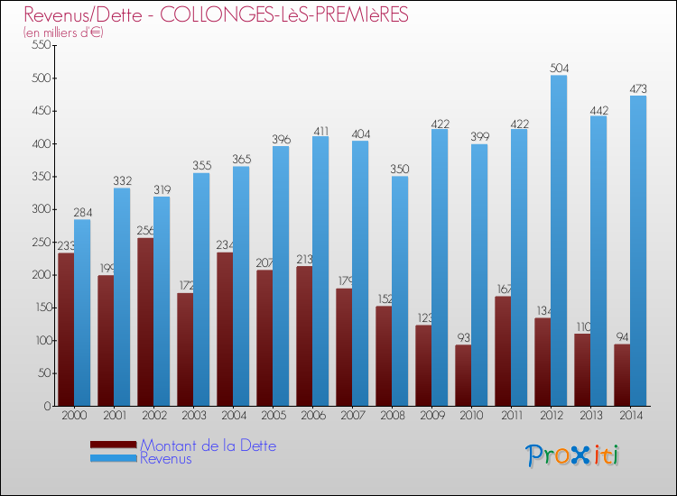 Evolution comparée de la dette et des revenus pour la commune de COLLONGES-LèS-PREMIèRES de 2000 à 2014 Comparaison de la dette et des revenus pour COLLONGES-LèS-PREMIèRES de 2000 à 2014