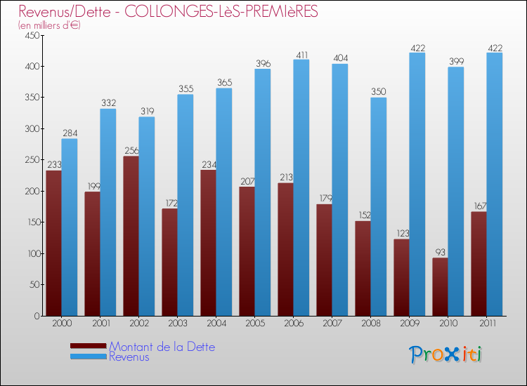 Evolution comparée de la dette et des revenus pour la commune de COLLONGES-LèS-PREMIèRES de 2000 à 2011 Comparaison de la dette et des revenus pour COLLONGES-LèS-PREMIèRES de 2000 à 2011