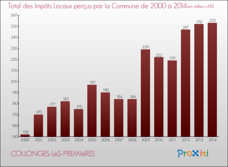 Evolution des Impôts Locaux pour la commune de COLLONGES-LèS-PREMIèRES de 2000 à 2014 Evolution des Impôts Locaux pour COLLONGES-LèS-PREMIèRES de 2000 à 2014