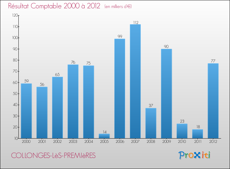 Evolution du résultat comptable pour la commune de COLLONGES-LèS-PREMIèRES de 2000 à 2012 Evolution du résultat comptable pour COLLONGES-LèS-PREMIèRES de 2000 à 2012