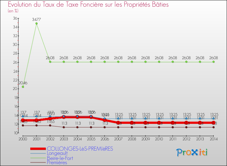 Evolution du taux de la taxe foncière sur le bati pour COLLONGES-LèS-PREMIèRES et les communes proches de 2000 à 2014 Comparaison des taux de taxe foncière sur le bati pour COLLONGES-LèS-PREMIèRES et les communes voisines de 2000 à 2014